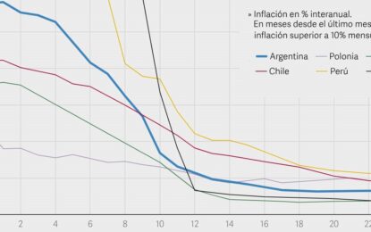 Qué dice el gráfico que cita Caputo y compara la estabilización de Milei versus la de otros países