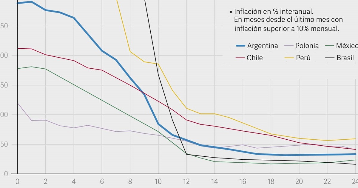 que-dice-el-grafico-que-cita-caputo-y-compara-la-estabilizacion-de-milei-versus-la-de-otros-paises