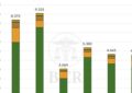 Estiman que el agro aportará US$ 4.613 millones en retenciones durante 2026